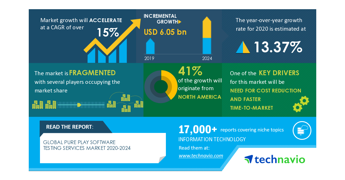 Analysis on Impact of COVID19Pure Play Software Testing Services