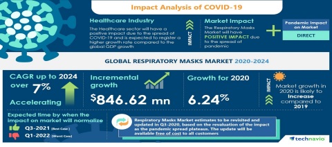 Technavio has announced its latest market research report titled Global Respiratory Masks Market 2020-2024 (Graphic: Business Wire)