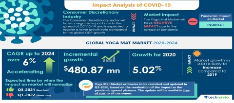 Technavio has announced its latest market research report titled Global Yoga Mat Market 2020-2024 (Graphic: Business Wire)