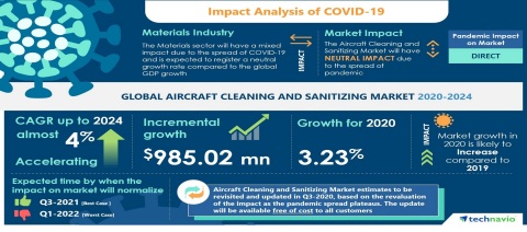 Technavio has announced its latest market research report titled Global Aircraft Cleaning and Sanitizing Market 2020-2024 (Graphic: Business Wire)