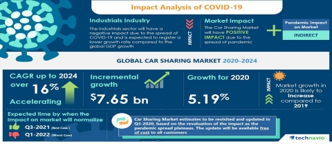 Technavio has announced its latest market research report titled Global Car Sharing Market 2020-2024 (Graphic: Business Wire)