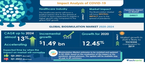 Technavio has announced its latest market research report titled Global Biosimulation Market 2020-2024 (Graphic: Business Wire)