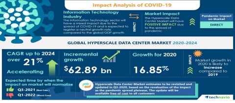 Technavio has announced its latest market research report titled Global Hyperscale Data Center Market 2020-2024 (Graphic: Business Wire)