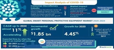 Technavio has announced its latest market research report titled Global Smart PPE Market 2020-2024 (Graphic: Business Wire)