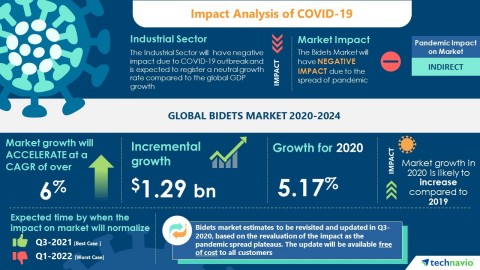 Technavio has announced its latest market research report titled Global Bidets Market 2020-2024 (Graphic: Business Wire)