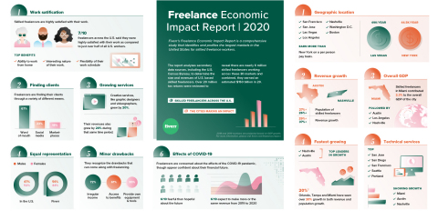 Six in ten (62%) freelancers are more fearful than hopeful about the future of independent work in light of the pandemic, but at the same time, six in ten (59%) expect to make more or about the same revenue in 2020 as they did in 2019. (Graphic: Business Wire)