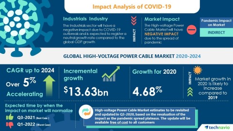 Technavio has announced the latest market research report titled Global High-voltage Power Cable Market 2020-2024 (Graphic: Business Wire)