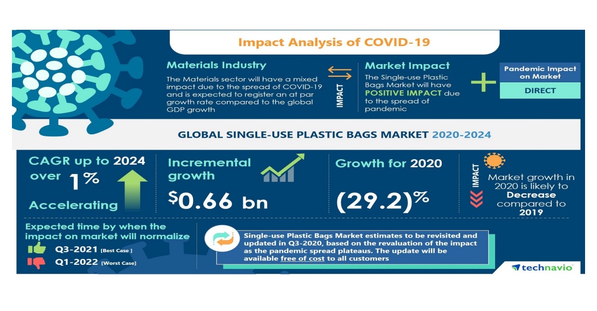 Analysis on Impact of COVID19SingleUse Plastic Bags Market 20202024