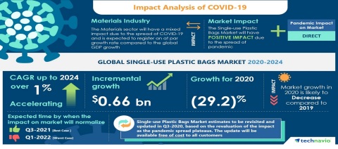 Technavio has announced the latest market research report titled Global Single-use Plastic Bags Market 2020-2024 (Graphic: Business Wire)