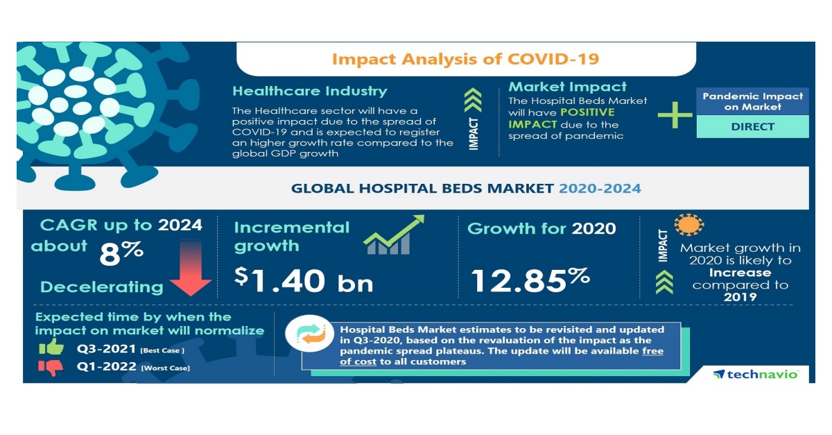 Analysis on Impact of COVID-19-Global Hospital Beds Market 2020-2024 ...