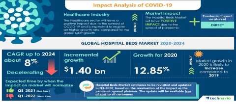 Technavio has announced the latest market research report titled Global Hospital Beds Market 2020-2024 (Graphic: Business Wire)