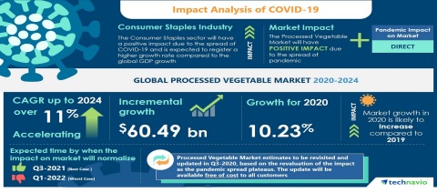 Technavio has announced the latest market research report titled Global Processed Vegetable Market 2020-2024 (Graphic: Business Wire)