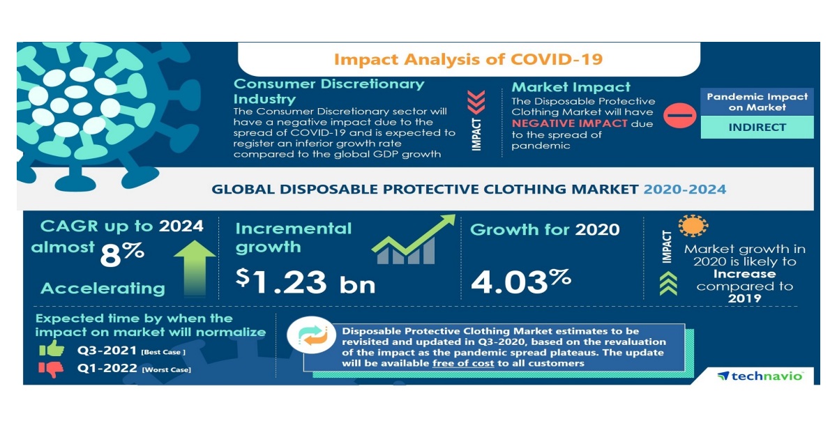 Analysis on Impact of COVID19Disposable Protective Clothing Market