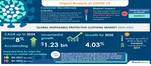 Technavio has announced the latest market research report titled Global Disposable Protective Clothing Market 2020-2024 (Graphic: Business Wire)