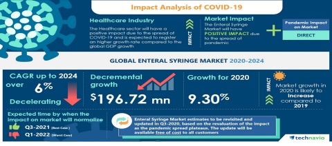 Technavio has announced its latest market research report titled Global Enteral Syringe Market 2020-2024 (Graphic: Business Wire)