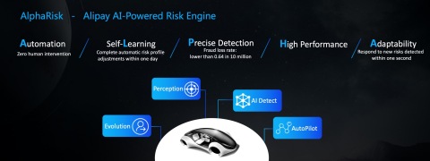 AlphaRisk: Alipay’s AI-powered risk engine (Graphic: Business Wire)