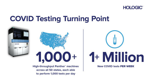 COVID-19 Testing Turning Point (Graphic: Business Wire)