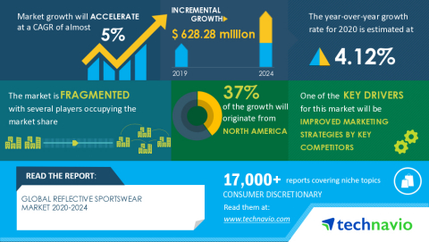 Technavio has announced the latest market research report titled Global Reflective Sportswear Market 2020-2024 (Graphic: Business Wire)