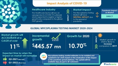 Technavio has announced its latest market research report titled Global Mycoplasma Testing Market 2020-2024 (Graphic: Business Wire)
