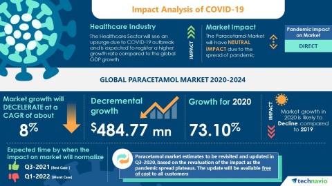Technavio has announced its latest market research report titled Global Paracetamol Market 2020-2024 (Graphic: Business Wire)