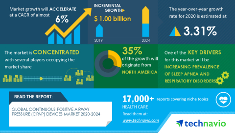 Technavio has announced its latest market research report titled Global Continuous Positive Airway Pressure (CPAP) Devices Market 2020-2024 (Graphic: Business Wire)