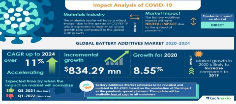Technavio has announced its latest market research report titled Global Battery Additives Market 2020-2024 (Graphic: Business Wire)