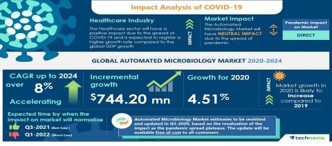 Technavio has announced its latest market research report titled Global Automated Microbiology Market 2020-2024 (Graphic: Business Wire)