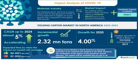 Technavio has announced its latest market research report titled Folding Carton Market in North America 2020-2024 (Graphic: Business Wire)