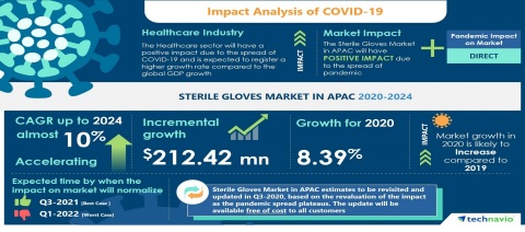Analysis On Impact Of Covid19 Sterile Gloves Market In Apac 24 Evolving Opportunities With Ansell Ltd And B Braun Melsungen Ag Technavio