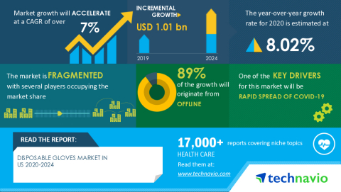 Technavio has announced its latest market research report titled Disposable Gloves Market in US 2020-2024 (Graphic: Business Wire)