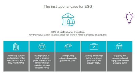thumbnail ESG is embraced. Now how best to do it? (Photo: Business Wire)
