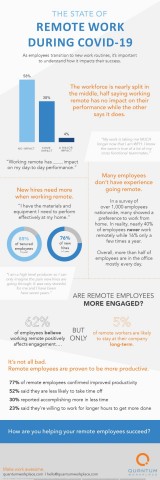 Quantum Workplace: The State of Remote Work Infographic - COVID-19-Pandemic Pulse Surveys (Graphic: Business Wire)