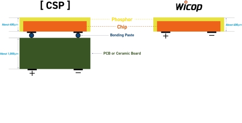 Seoul Semiconductor’s WICOP technology (Right) and CSP (Graphic: Business Wire)