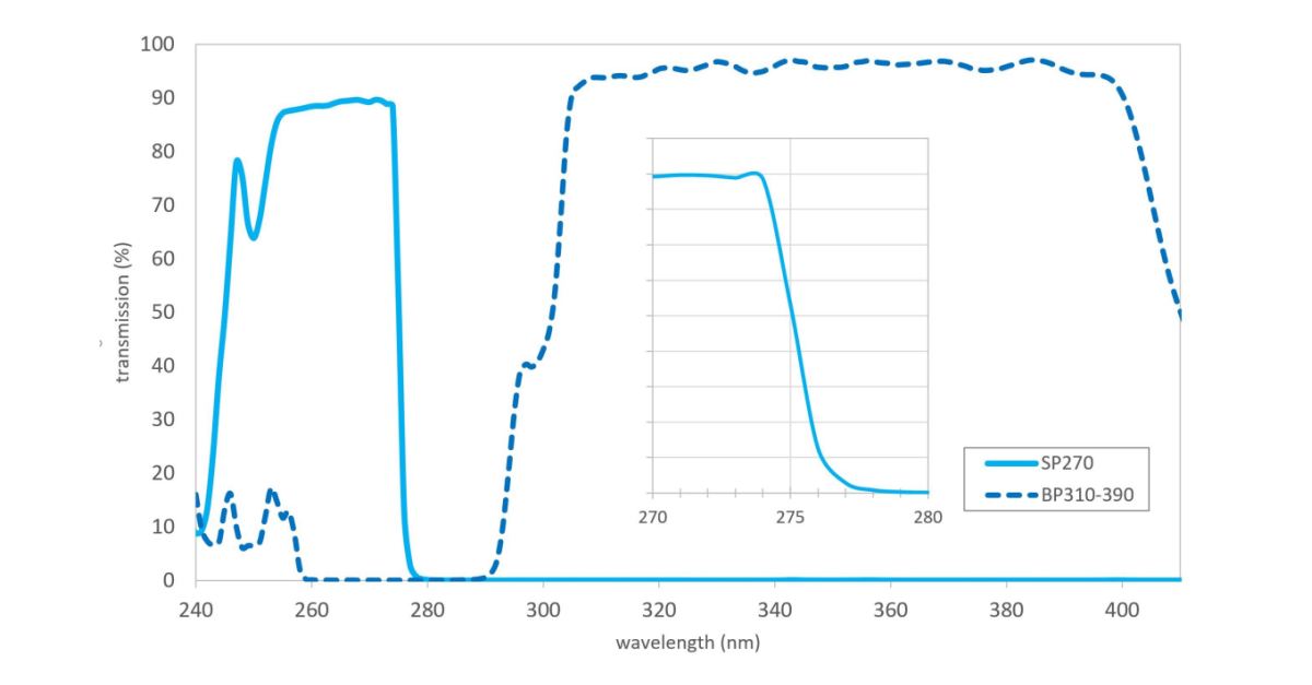 Successful Diagnostics of Antibodies Optics Balzers AG has Further