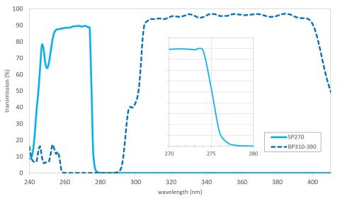 original Fig: SP270 and BP310-390 filters with spectral edge @ 275nm. (Graphic: Business Wire)