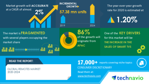 original Technavio has announced its latest market research report titled Global Remotes Market 2020-2024 (Graphic: Business Wire)