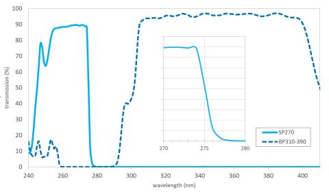 Fig: SP270 and BP310-390 filters with spectral edge @ 275nm. (Graphic: Business Wire)