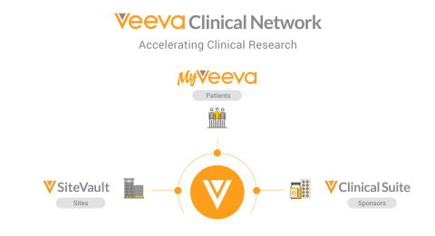 Veeva Vault Site Connect automates the flow of information between clinical research sites and sponsors to speed trials. (Graphic: Business Wire)