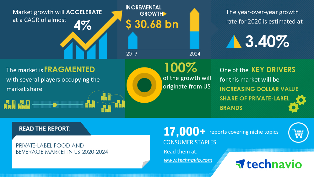 Analysis on Impact of Covid-19- Private-label Food and Beverage Market in  US 2020-2024, Increasing Dollar Value Share Of Private-label Brands to  Boost Growth, Technavio