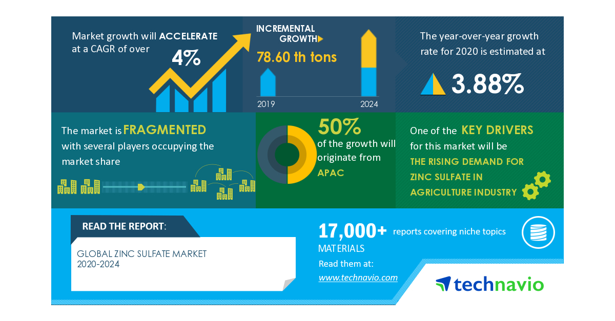 Research Report with COVID-19 Forecasts-Global Zinc Sulfate Market 2020-2024 | Rising Demand for Zinc Sulfate in Agricultural Industry to Boost Market Growth | Technavio - Business Wire