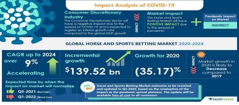 Technavio has announced its latest market research report titled Global Horse and Sports Betting Market 2020-2024 (Graphic: Business Wire)