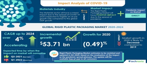 Technavio has announced its latest market research report titled Global Rigid Plastic Packaging Market 2020-2024 (Graphic: Business Wire)