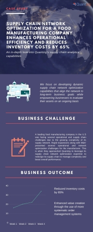 SUPPLY CHAIN NETWORK OPTIMIZATION FOR A FOOD MANUFACTURING COMPANY ENHANCES REDUCES INVENTORY COSTS BY 65% (Graphic: Business Wire)