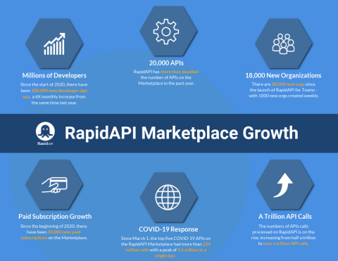 Since the beginning of 2020, there has been increased developer and enterprise adoption of RapidAPI. (Graphic: Business Wire)
