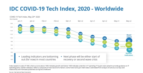 IDC COVID-19 Tech Index - Results from May 20, 2020 (Photo: Business Wire)