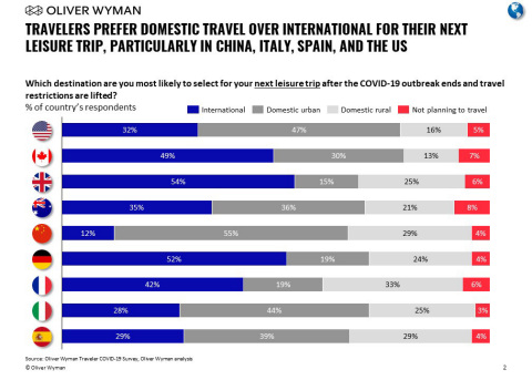 Travelers Prefer Domestic Travel Over International for Their Next Leisure Trip, Particularly in China, Italy, Spain, and the US (Graphic: Business Wire)