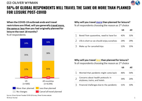 56% of Global Respondents Will Travel the Same or More Than Planned for Leisure Post-COVID (Graphic: Business Wire)