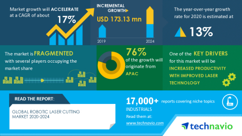 Technavio has announced the latest market research report titled Global Robotic Laser Cutting Market 2020-2024. (Graphic: Business Wire)