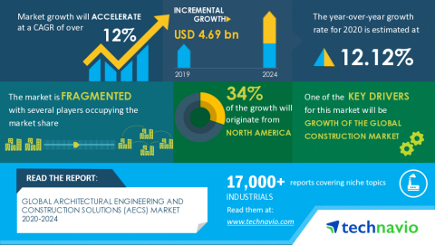 Technavio has announced the latest market research report titled Global Architectural Engineering and Construction Solutions (AECS) Market 2020-2024 (Graphic: Business Wire)