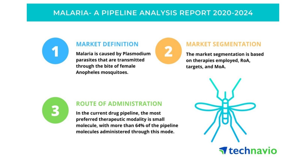 Malaria A Pipeline Analysis Report 20202024 Technavio Business Wire